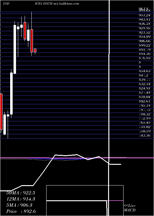  monthly chart DjUs
