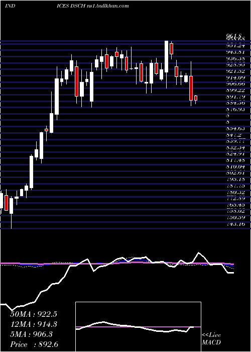  weekly chart DjUs