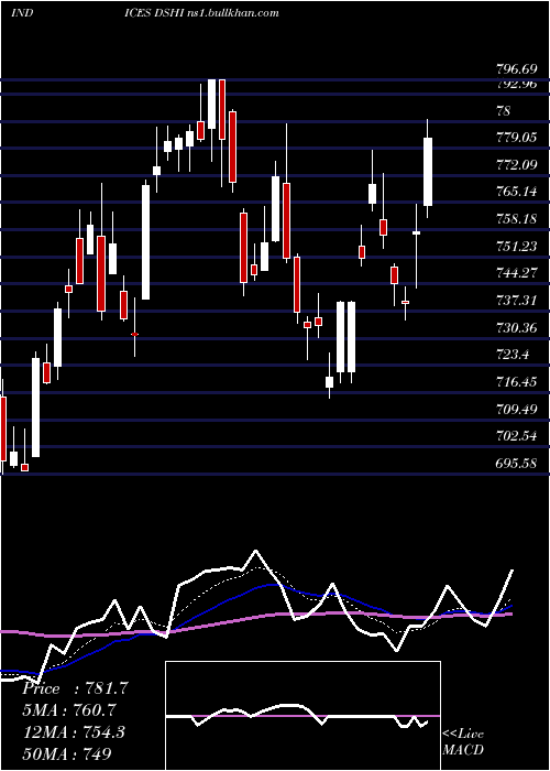  Daily chart DjUs