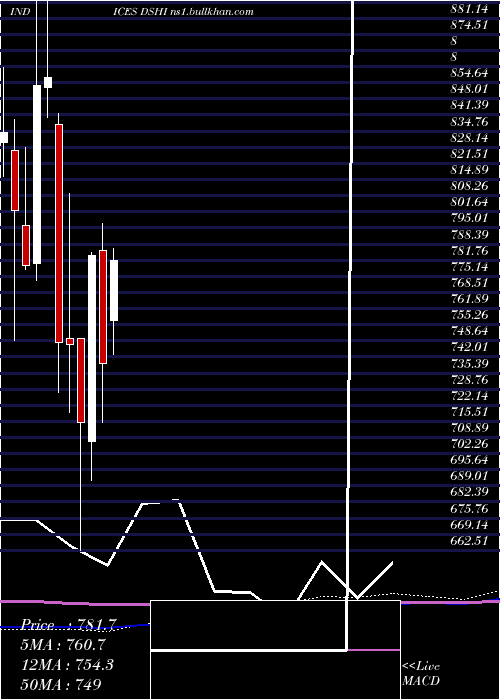  monthly chart DjUs