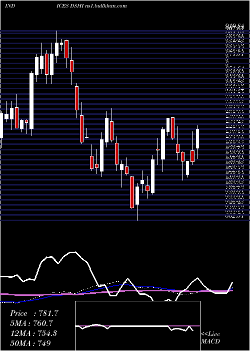  weekly chart DjUs