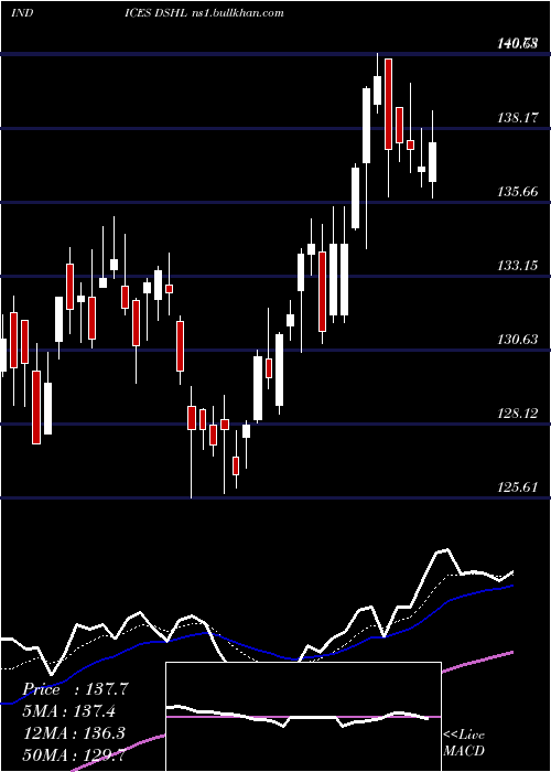  Daily chart US