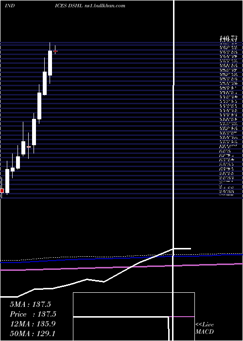  monthly chart US