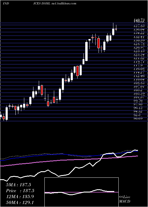  weekly chart US