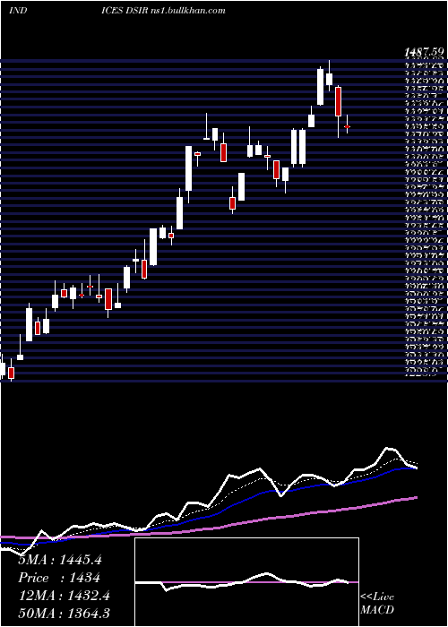  Daily chart DjUs
