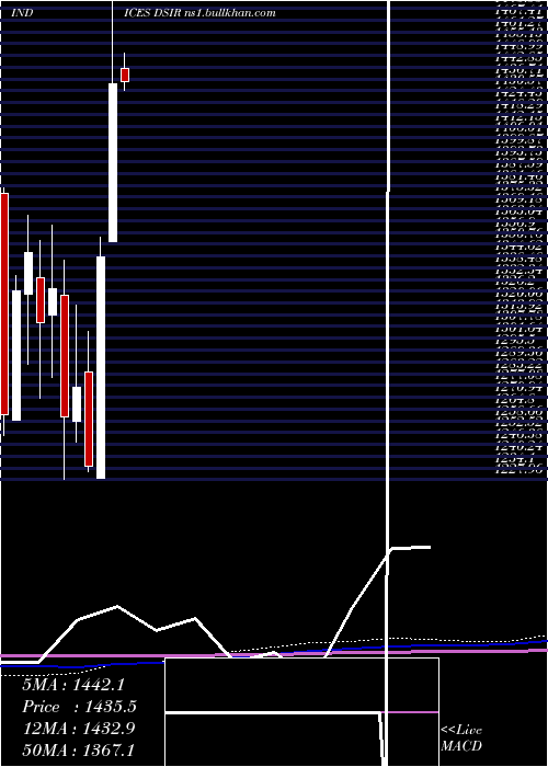  monthly chart DjUs