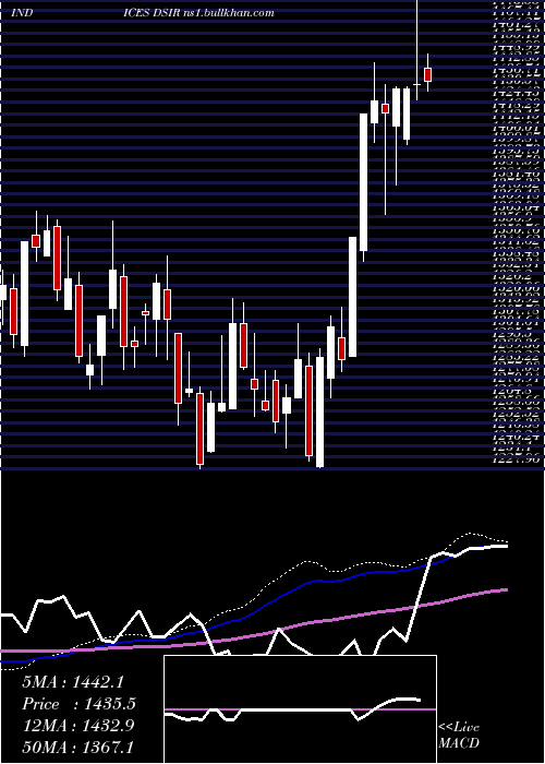  weekly chart DjUs