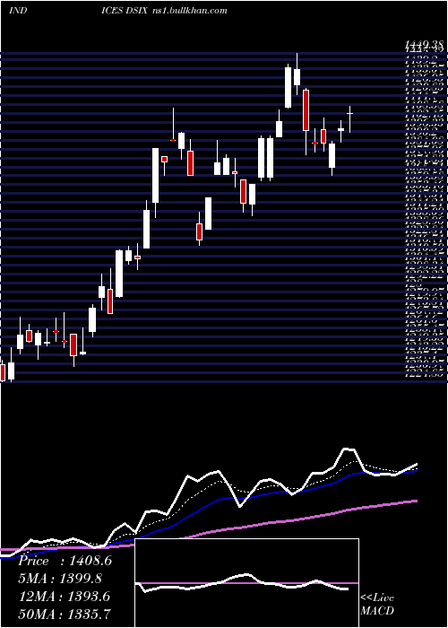  Daily chart DjUs