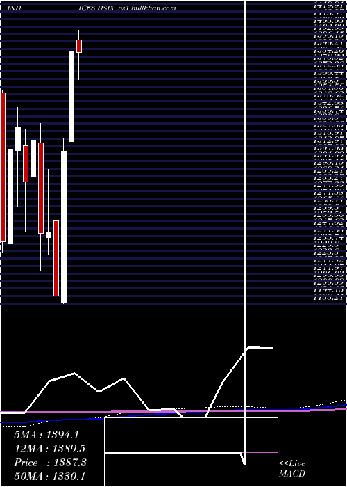  monthly chart DjUs