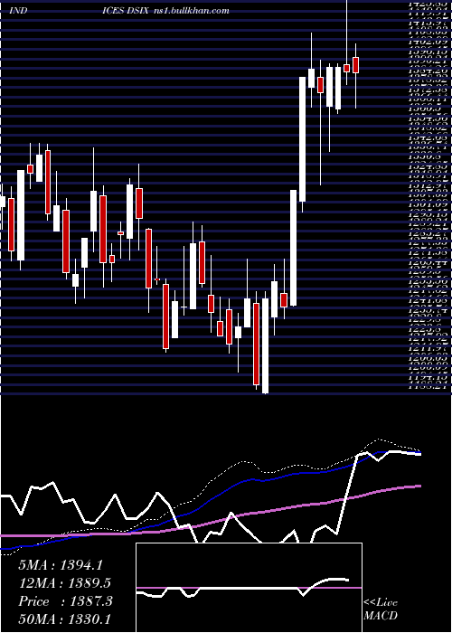  weekly chart DjUs