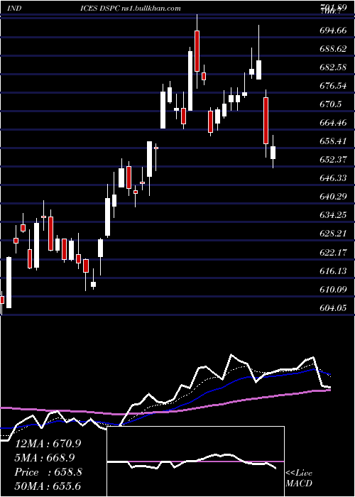  Daily chart DjUs