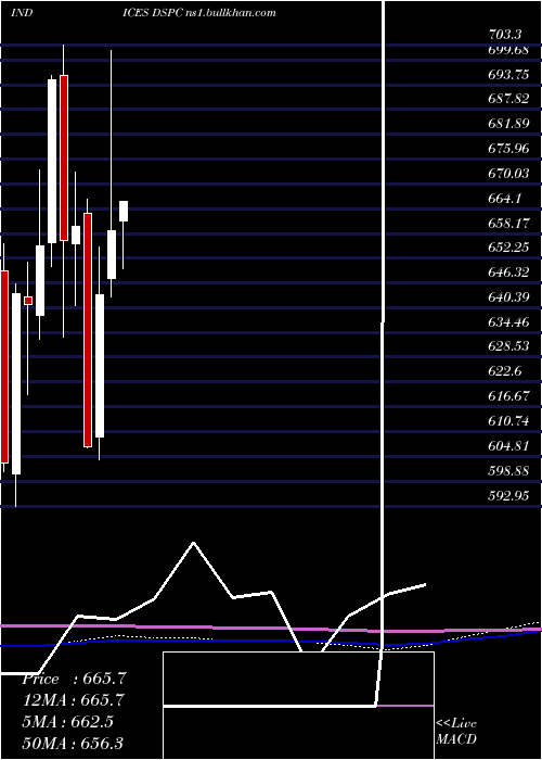  monthly chart DjUs