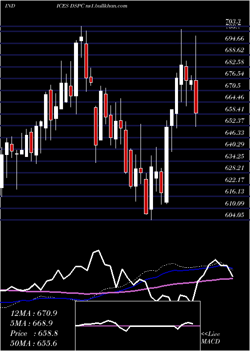  weekly chart DjUs