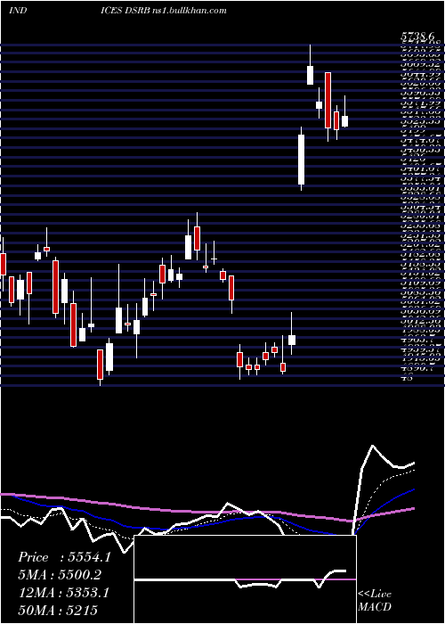  Daily chart DjUs