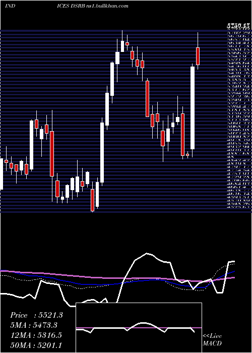  weekly chart DjUs