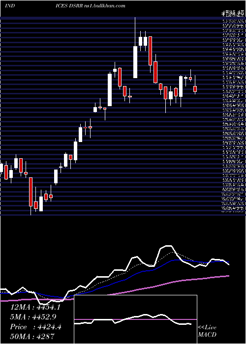  Daily chart DjUs