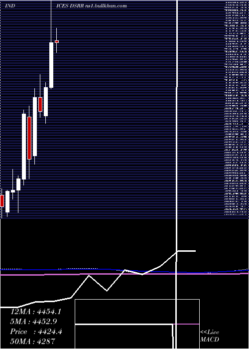  monthly chart DjUs