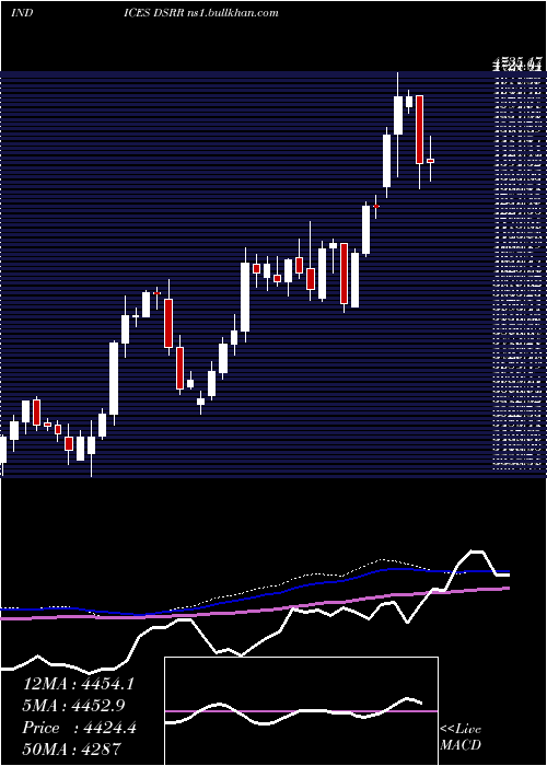 weekly chart DjUs