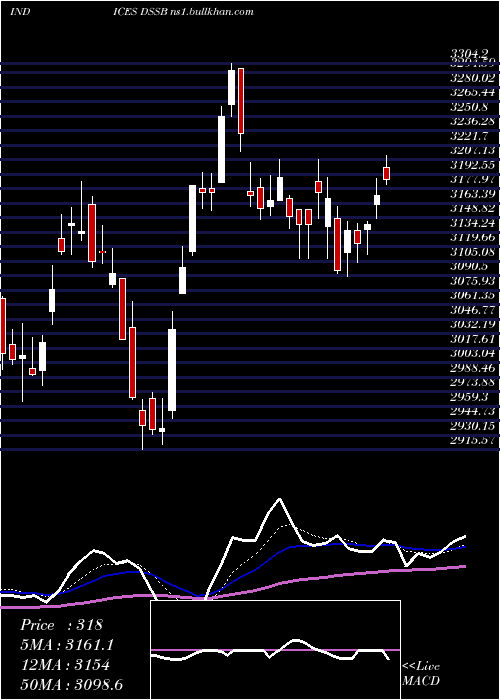  Daily chart DjUs