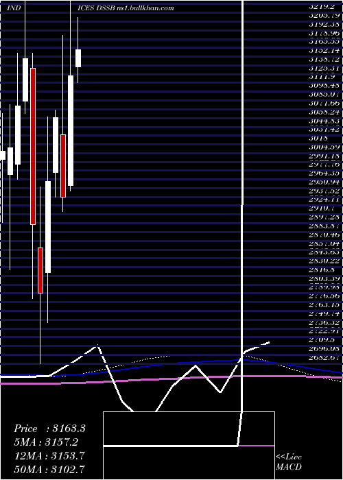  monthly chart DjUs