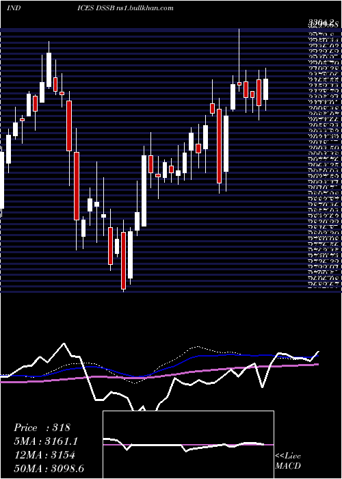  weekly chart DjUs