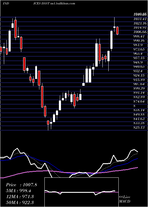  Daily chart DjUs