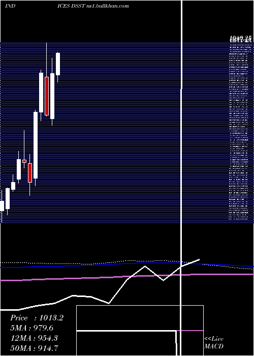  monthly chart DjUs