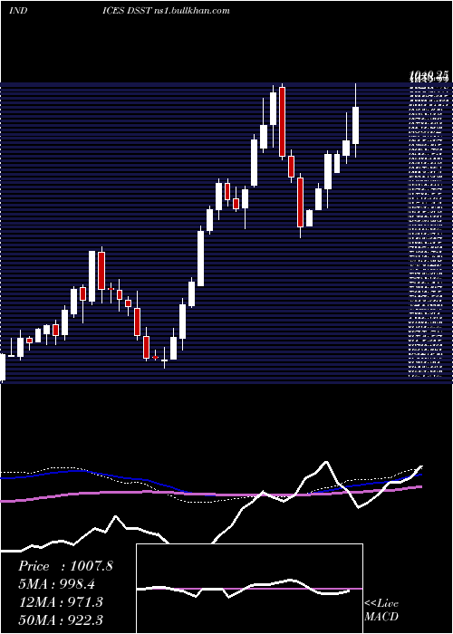  weekly chart DjUs