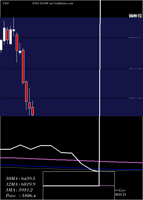  monthly chart DjUs