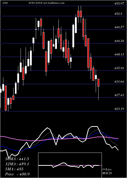  Daily chart US