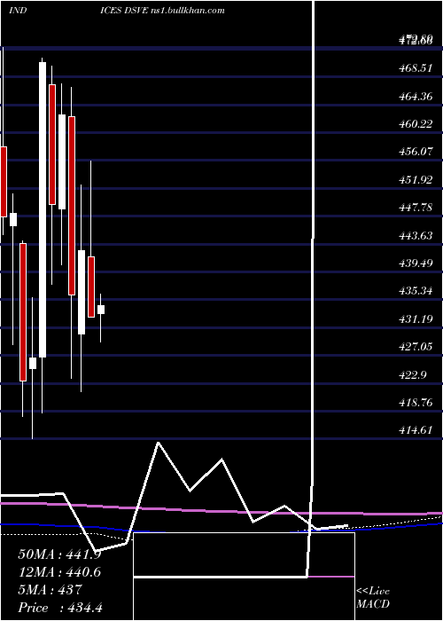  monthly chart US