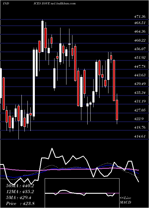  weekly chart US