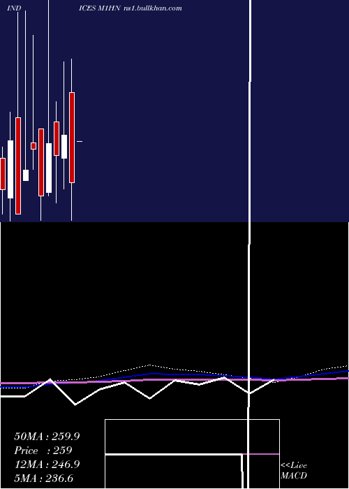  monthly chart 1Month