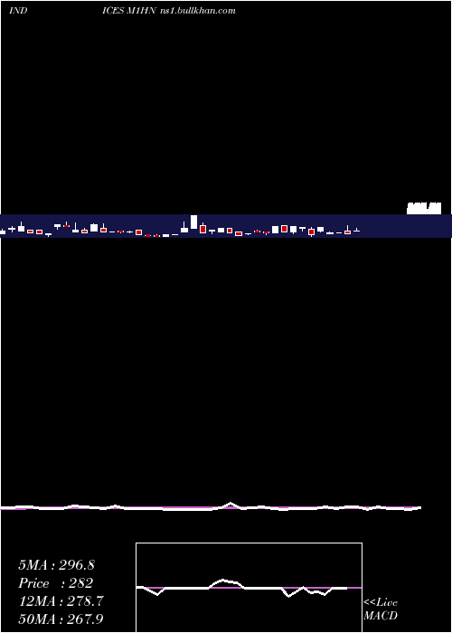  weekly chart 1Month