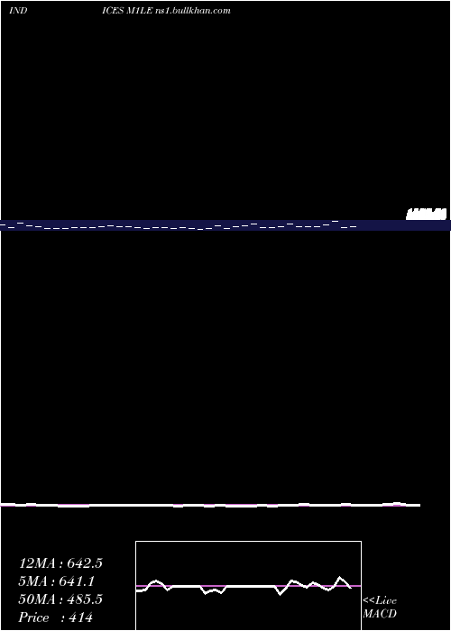  Daily chart 1Month