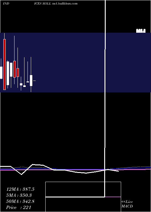  monthly chart 1Month