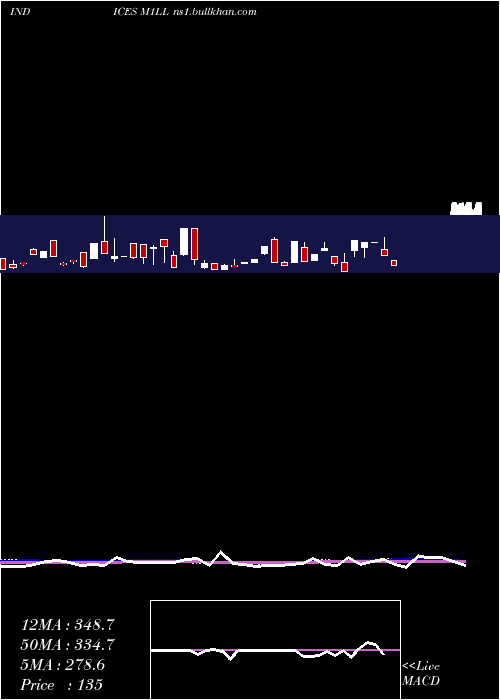  weekly chart 1Month