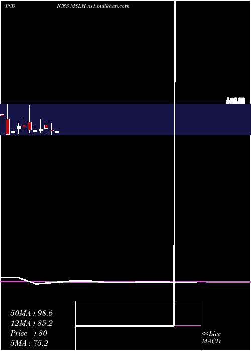  monthly chart 3Month