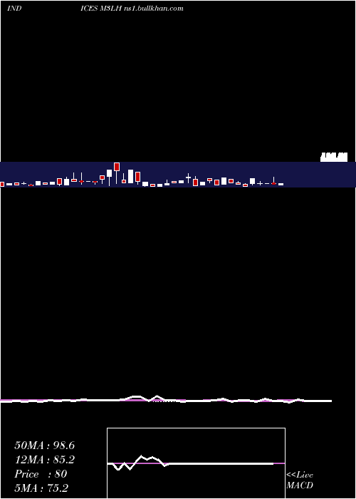  weekly chart 3Month