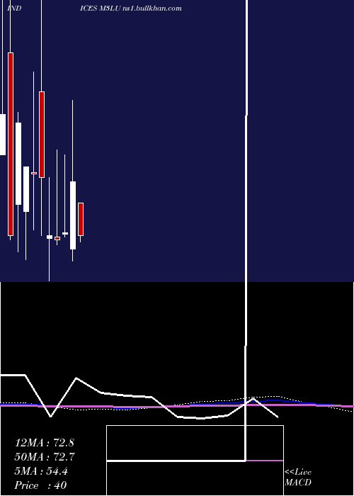  monthly chart 3Month