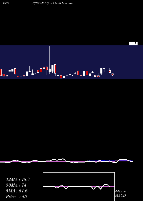  weekly chart 3Month