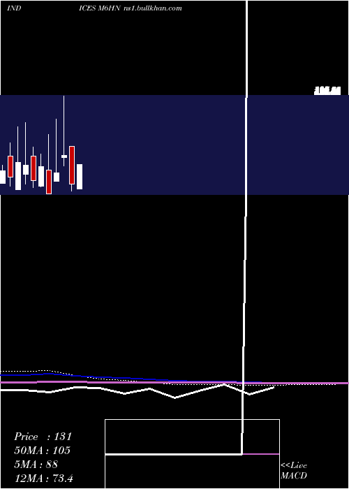  monthly chart 6Month