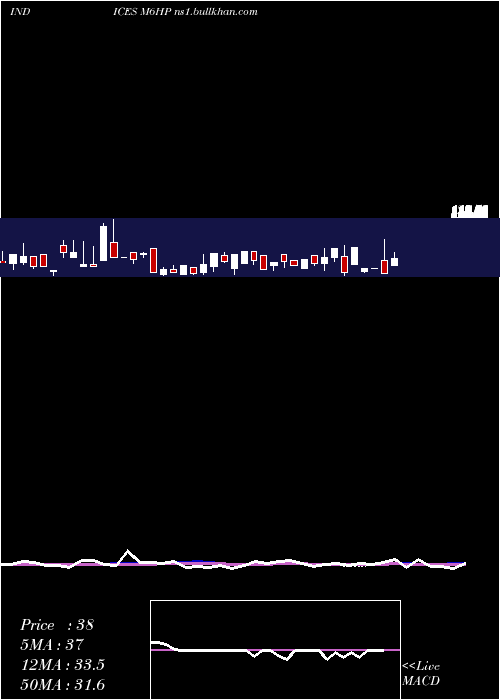  weekly chart 6Month