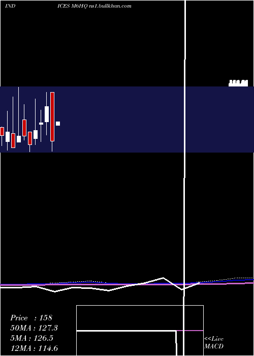  monthly chart 6Month