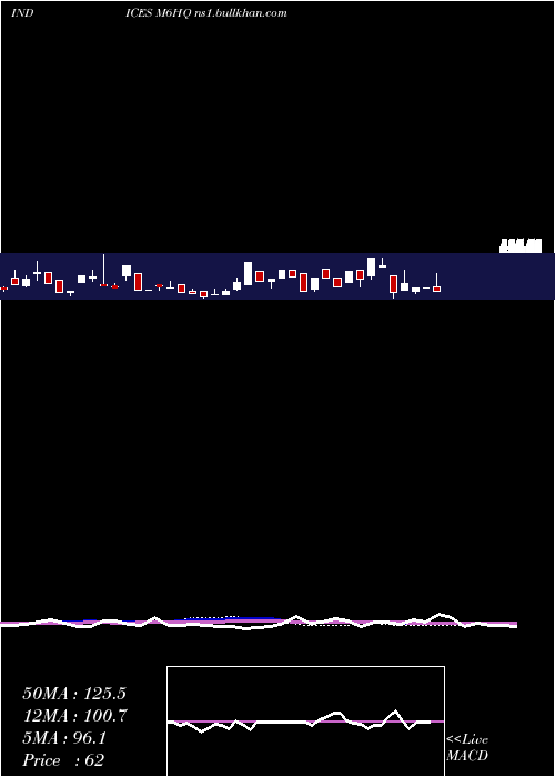  weekly chart 6Month