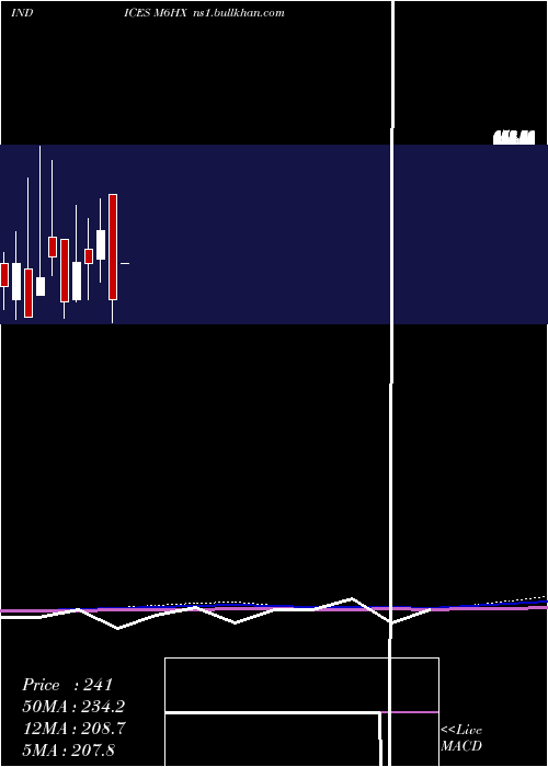  monthly chart 6Month