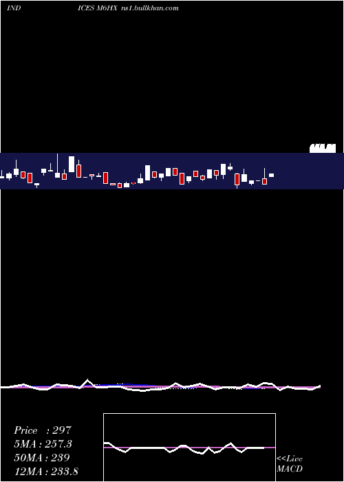  weekly chart 6Month