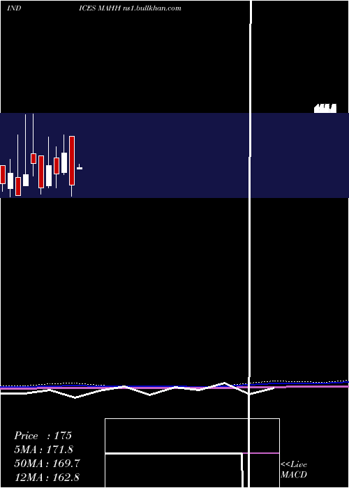  monthly chart 12Month
