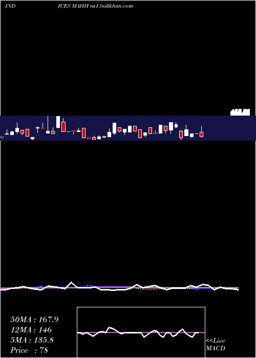  weekly chart 12Month