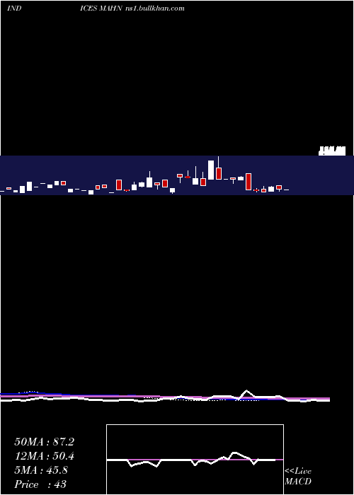  weekly chart 12Month